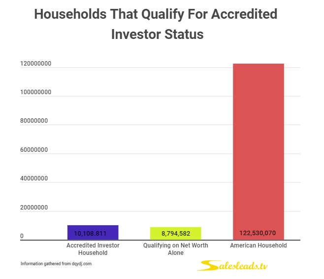 Households That Qualify for Accredited Investor Status